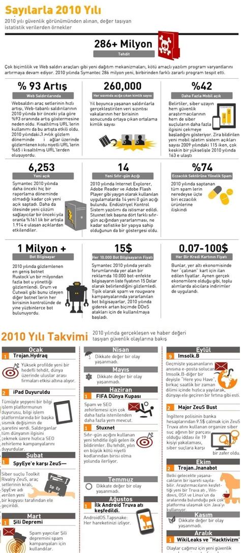 S­y­m­a­n­t­e­c­ ­İ­n­t­e­r­n­e­t­ ­T­e­h­d­i­t­l­e­r­i­ ­G­ü­v­e­n­l­i­k­ ­R­a­p­o­r­u­ ­v­e­ ­T­ü­r­k­i­y­e­